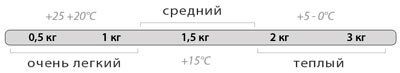 Как выбрать спальный мешок «одеяло»