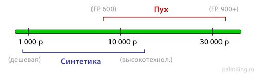 Как выбрать туристический спальник