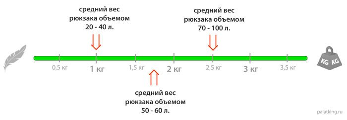 Как выбрать туристический рюкзак