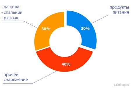 Как уменьшить вес рюкзака