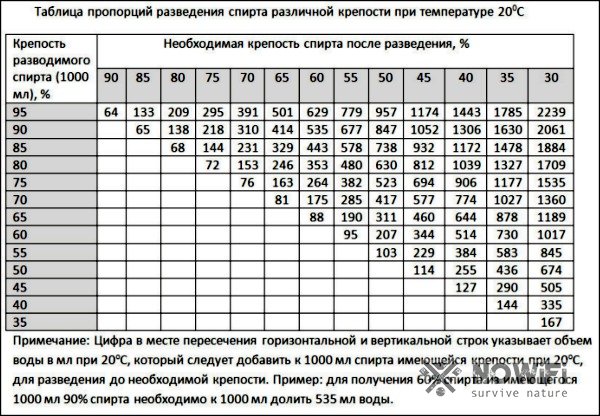 Как правильно развести спирт водой