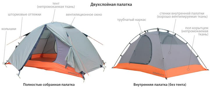 Конструкция современной палатки