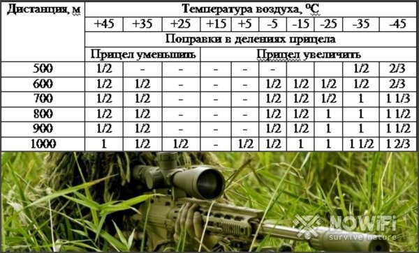 Меры безопасности при обращении с оружием