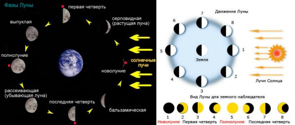 Лунная ориентация