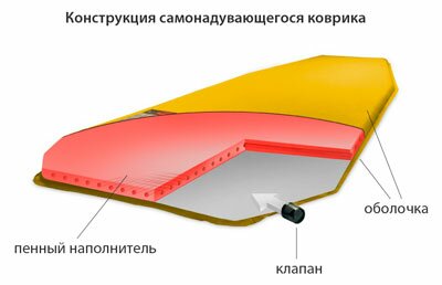 Как выбрать туристический коврик (каремат)